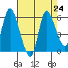 Tide chart for Columbia River, Altoona, Washington on 2021/08/24