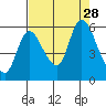 Tide chart for Columbia River, Altoona, Washington on 2021/08/28