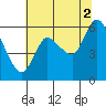 Tide chart for Columbia River, Altoona, Washington on 2021/08/2