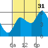 Tide chart for Columbia River, Altoona, Washington on 2021/08/31