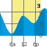 Tide chart for Columbia River, Altoona, Washington on 2021/08/3