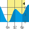 Tide chart for Columbia River, Altoona, Washington on 2021/08/4