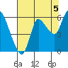 Tide chart for Columbia River, Altoona, Washington on 2021/08/5