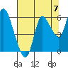 Tide chart for Columbia River, Altoona, Washington on 2021/08/7