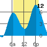 Tide chart for Columbia River, Altoona, Washington on 2021/09/12