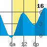 Tide chart for Columbia River, Altoona, Washington on 2021/09/16