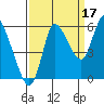 Tide chart for Columbia River, Altoona, Washington on 2021/09/17
