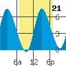 Tide chart for Columbia River, Altoona, Washington on 2021/09/21