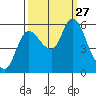 Tide chart for Columbia River, Altoona, Washington on 2021/09/27