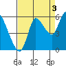 Tide chart for Columbia River, Altoona, Washington on 2021/09/3