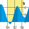 Tide chart for Columbia River, Altoona, Washington on 2021/09/5