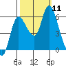 Tide chart for Columbia River, Altoona, Washington on 2021/10/11