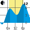 Tide chart for Columbia River, Altoona, Washington on 2021/10/12