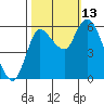Tide chart for Columbia River, Altoona, Washington on 2021/10/13