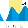 Tide chart for Columbia River, Altoona, Washington on 2021/10/14