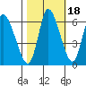 Tide chart for Columbia River, Altoona, Washington on 2021/10/18