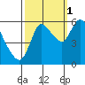 Tide chart for Columbia River, Altoona, Washington on 2021/10/1