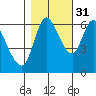 Tide chart for Columbia River, Altoona, Washington on 2021/10/31