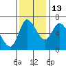 Tide chart for Harrington Point, Washington on 2021/11/13