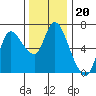 Tide chart for Harrington Point, Washington on 2021/11/20