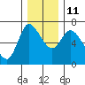 Tide chart for Columbia River, Altoona, Washington on 2021/12/11