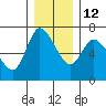 Tide chart for Columbia River, Altoona, Washington on 2021/12/12