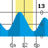 Tide chart for Columbia River, Altoona, Washington on 2021/12/13