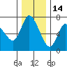 Tide chart for Columbia River, Altoona, Washington on 2021/12/14