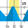 Tide chart for Columbia River, Altoona, Washington on 2021/12/15