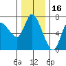 Tide chart for Columbia River, Altoona, Washington on 2021/12/16