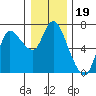 Tide chart for Columbia River, Altoona, Washington on 2021/12/19
