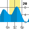 Tide chart for Columbia River, Altoona, Washington on 2021/12/20