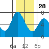 Tide chart for Columbia River, Altoona, Washington on 2021/12/28