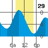 Tide chart for Columbia River, Altoona, Washington on 2021/12/29