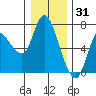 Tide chart for Columbia River, Altoona, Washington on 2021/12/31