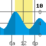 Tide chart for Columbia River, Altoona, Washington on 2022/01/10