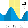 Tide chart for Columbia River, Altoona, Washington on 2022/01/12