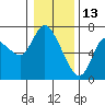 Tide chart for Columbia River, Altoona, Washington on 2022/01/13