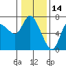 Tide chart for Columbia River, Altoona, Washington on 2022/01/14