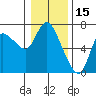 Tide chart for Columbia River, Altoona, Washington on 2022/01/15