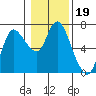 Tide chart for Columbia River, Altoona, Washington on 2022/01/19