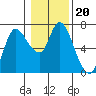 Tide chart for Columbia River, Altoona, Washington on 2022/01/20