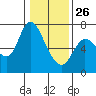 Tide chart for Columbia River, Altoona, Washington on 2022/01/26