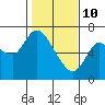 Tide chart for Columbia River, Altoona, Washington on 2022/02/10