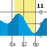 Tide chart for Columbia River, Altoona, Washington on 2022/02/11