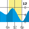 Tide chart for Columbia River, Altoona, Washington on 2022/02/12
