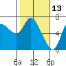 Tide chart for Columbia River, Altoona, Washington on 2022/02/13