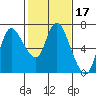 Tide chart for Columbia River, Altoona, Washington on 2022/02/17