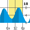 Tide chart for Columbia River, Altoona, Washington on 2022/02/18