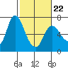 Tide chart for Columbia River, Altoona, Washington on 2022/02/22